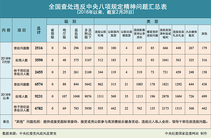 2018年2月全国查处违反中央八项规定精神问题2516起