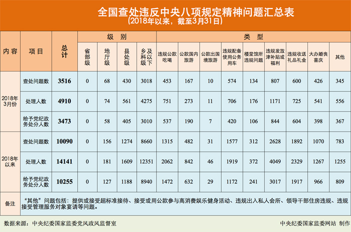 2018年3月全国查处违反中央八项规定精神问题3516起