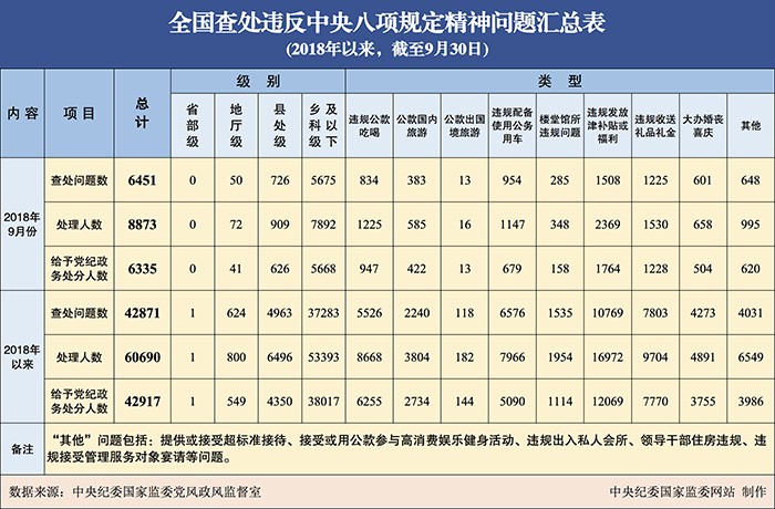 2018年9月全国查处违反中央八项规定精神问题6451起