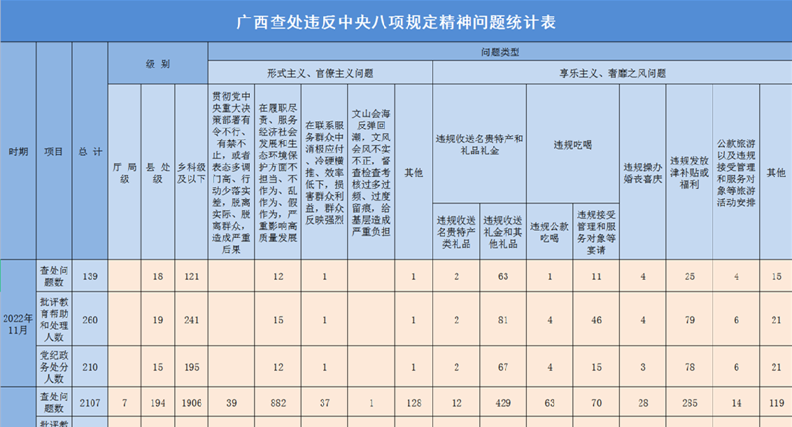 2022年11月广西查处违反中央八项规定精神问题139起