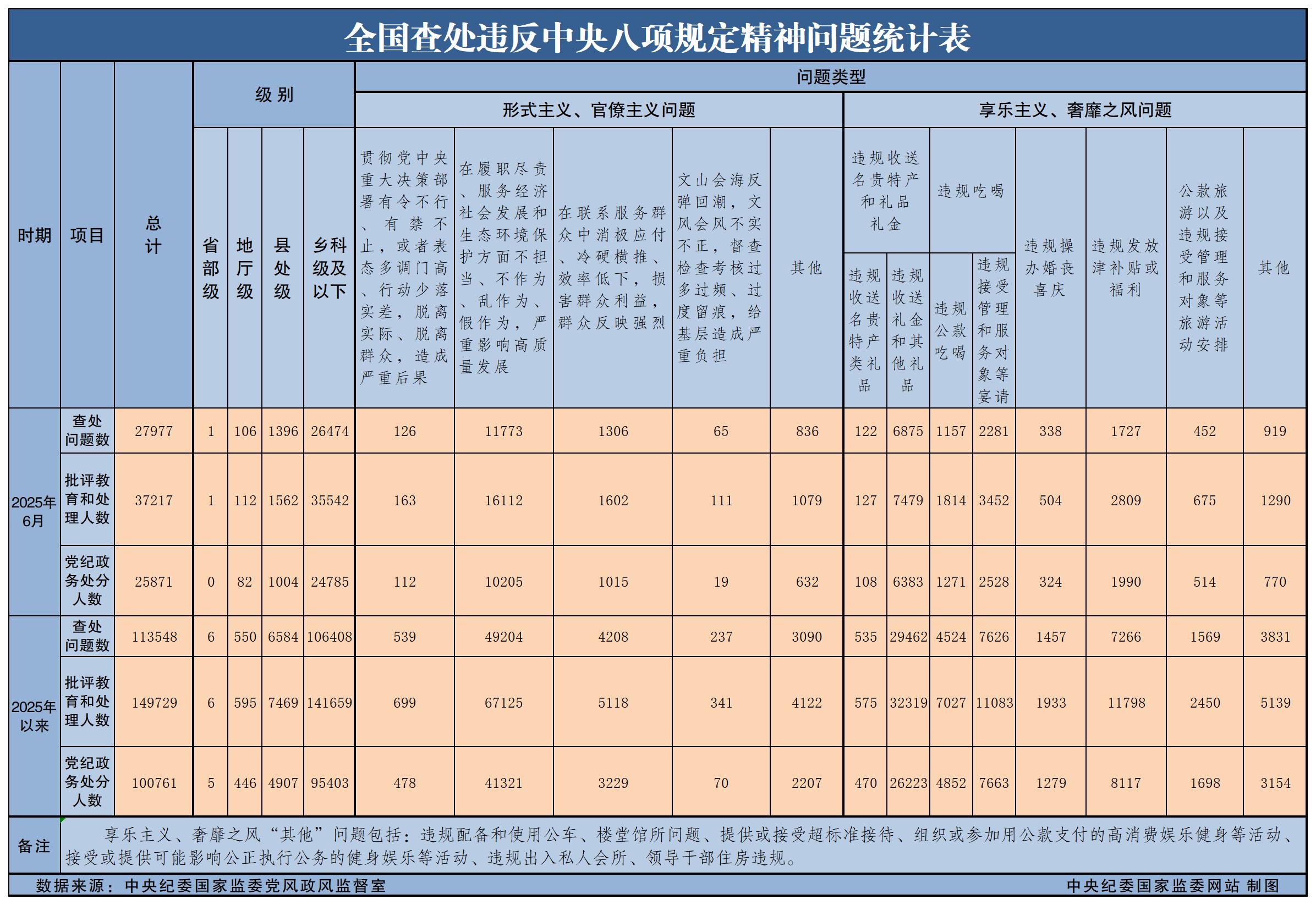 2025年6月全国查处违反中央八项规定精神问题27977起
