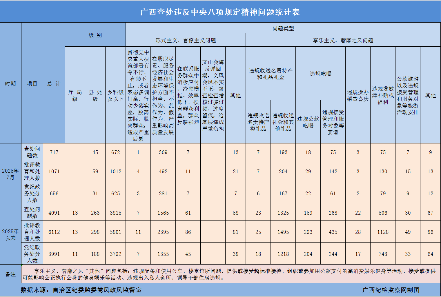 2025年7月广西查处违反中央八项规定精神问题717起