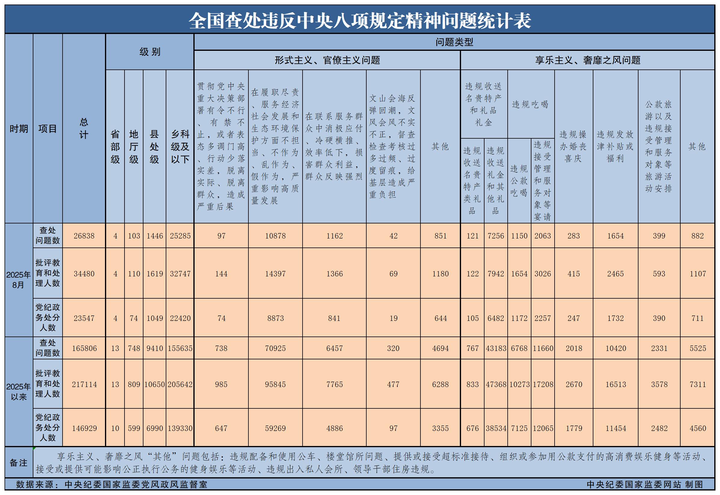 2025年8月全国查处违反中央八项规定精神问题26838起